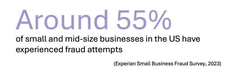 Around 55% of small and mid-size US businesses have experienced fraud attempts