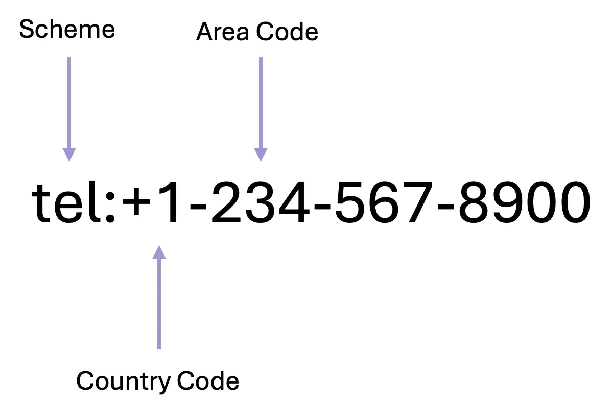 A diagram showing different parts of an E.164 number