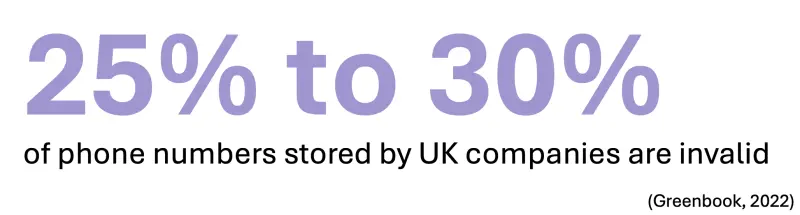 25 to 30 percent of phone numbers stored by UK companies are invalid